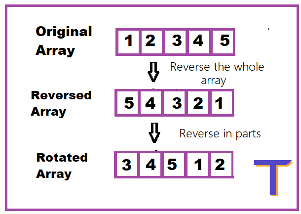 How To Rotate An Array In Java Tekolio