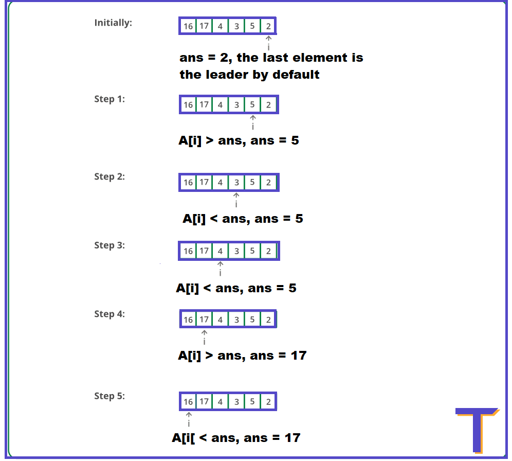 How To Calculate The Leaders In An Array Tekolio