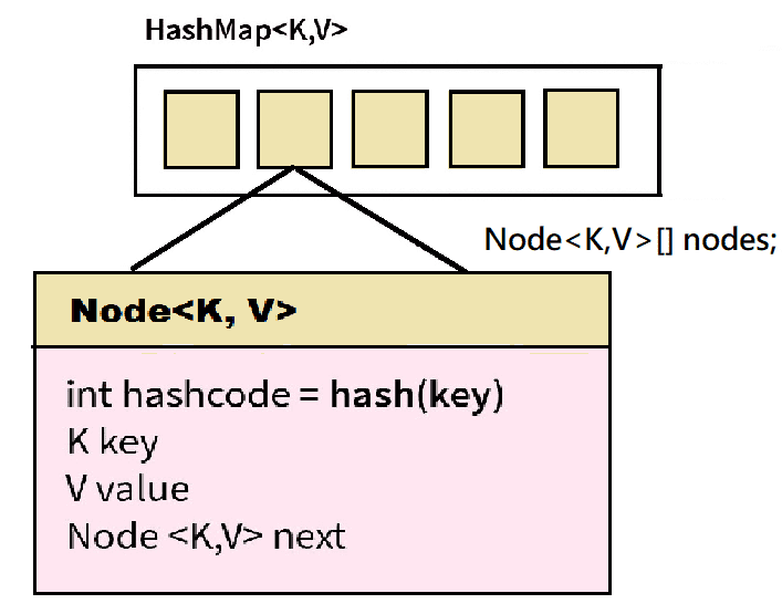 Hashmap In Java Explained In Simple English With Examples Tekolio