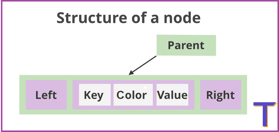 Explaining Treemap In Java In Simple English Tekolio