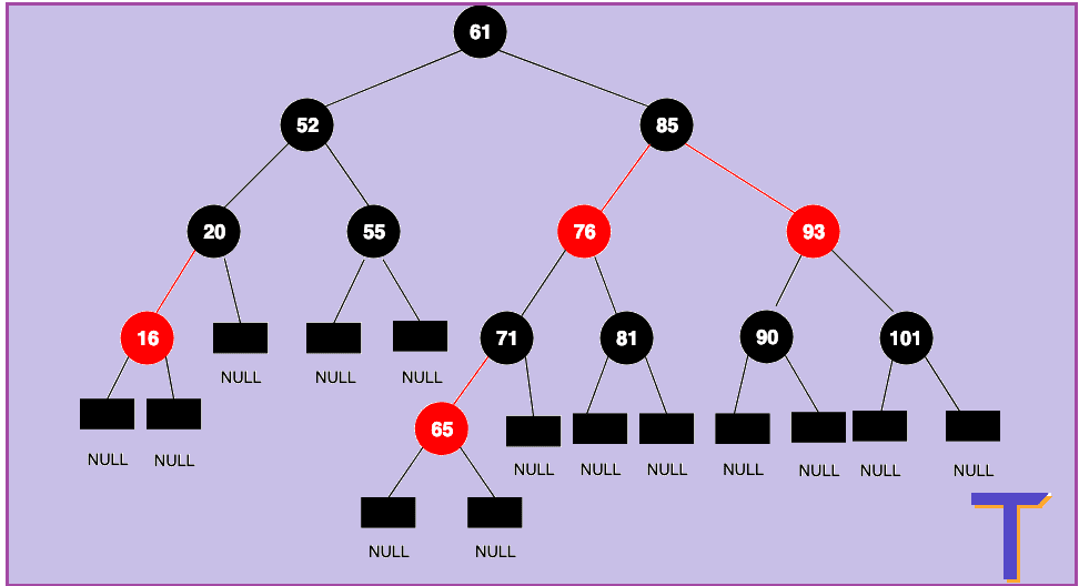 Explaining TreeMap In Java In Simple English Tekolio