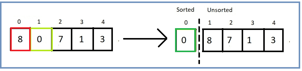 Explaining Selection Sort Algorithm In Simple English Tekolio 4186