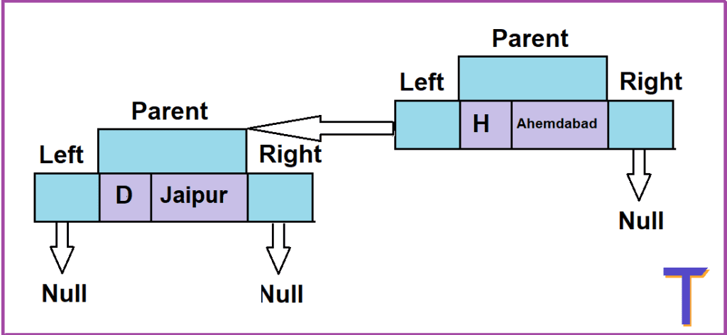 Explaining TreeMap in Java in Simple English | Tekolio